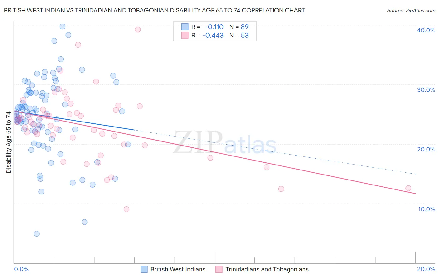 British West Indian vs Trinidadian and Tobagonian Disability Age 65 to 74