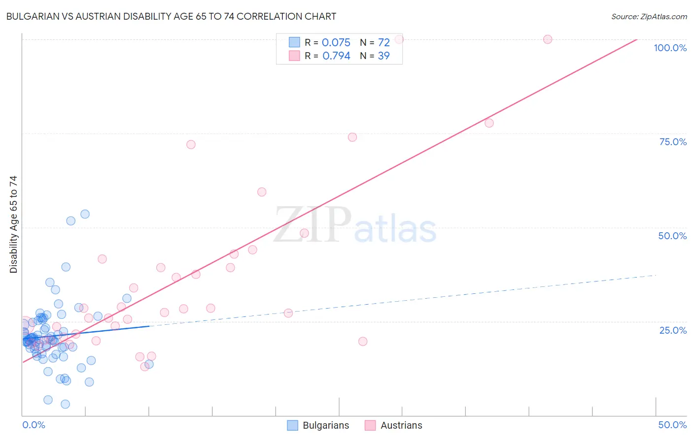 Bulgarian vs Austrian Disability Age 65 to 74