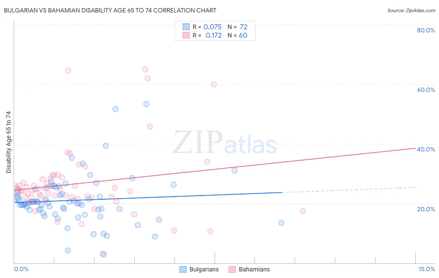 Bulgarian vs Bahamian Disability Age 65 to 74