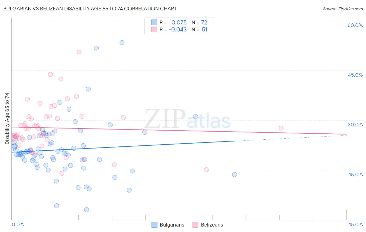 Bulgarian vs Belizean Disability Age 65 to 74