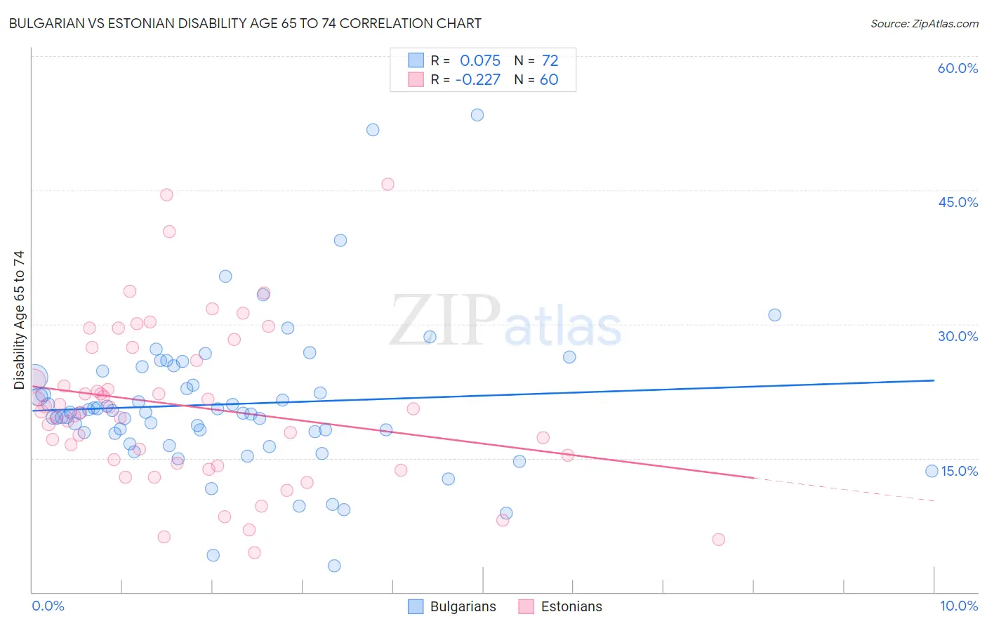 Bulgarian vs Estonian Disability Age 65 to 74