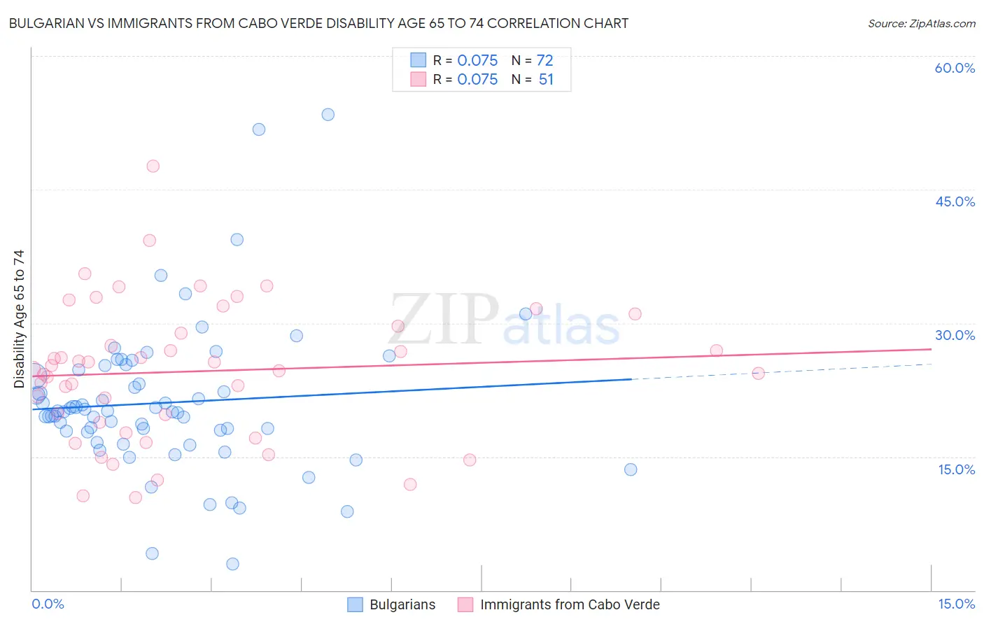 Bulgarian vs Immigrants from Cabo Verde Disability Age 65 to 74