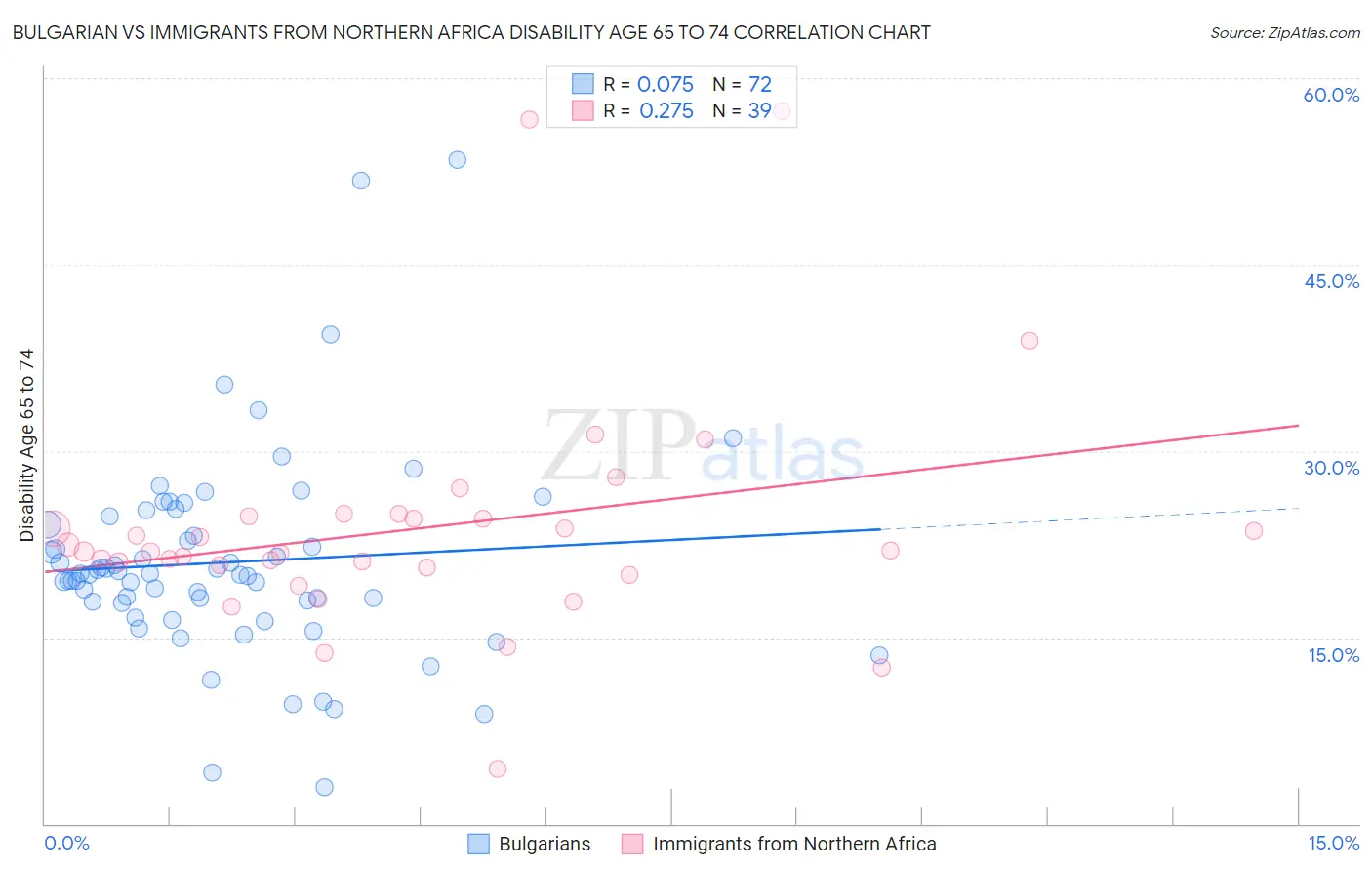 Bulgarian vs Immigrants from Northern Africa Disability Age 65 to 74