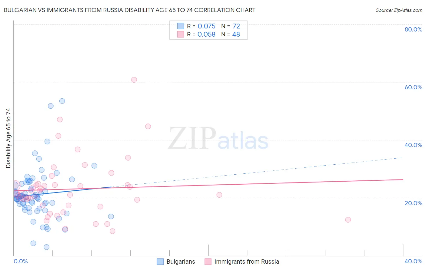 Bulgarian vs Immigrants from Russia Disability Age 65 to 74