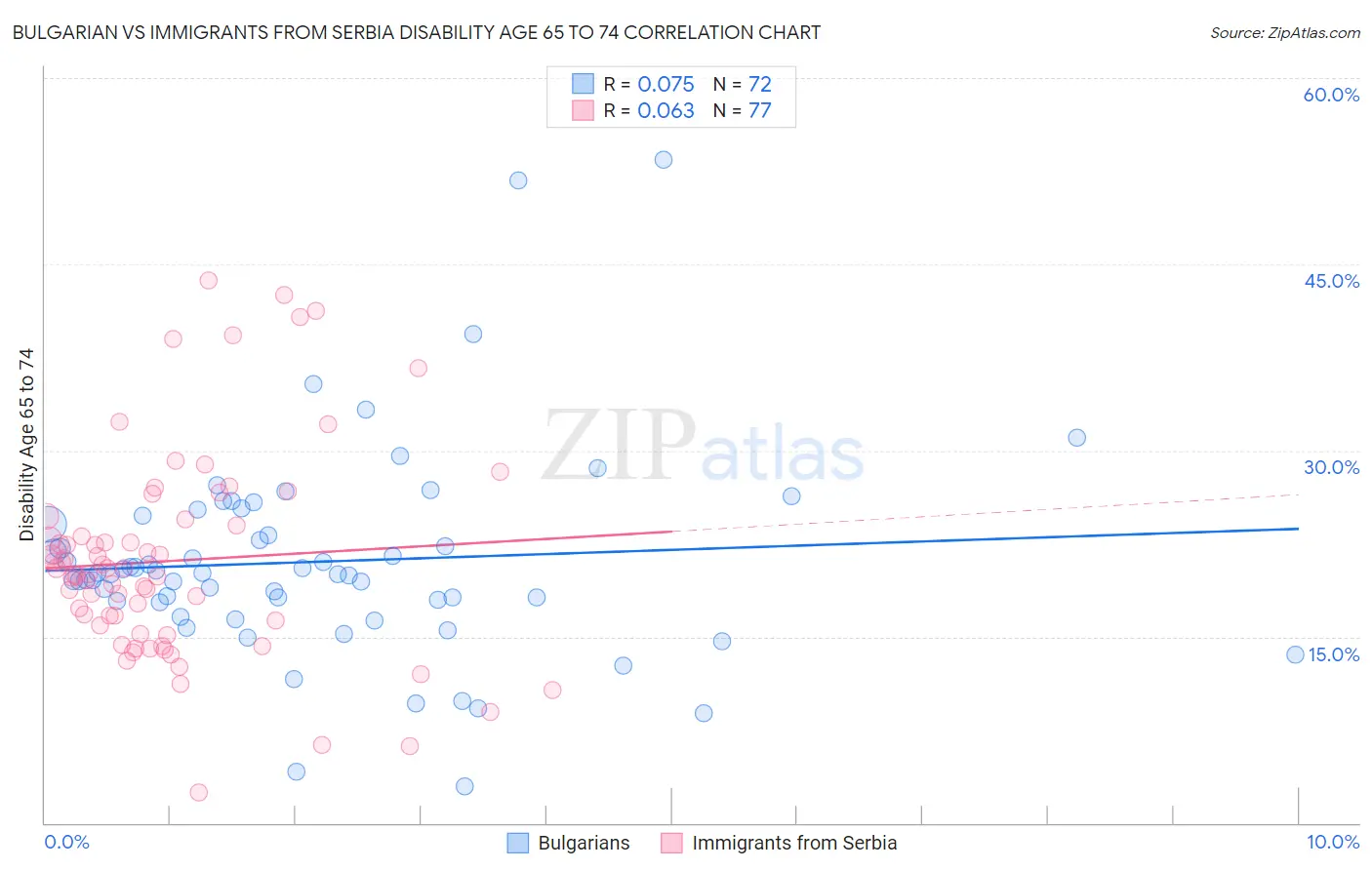 Bulgarian vs Immigrants from Serbia Disability Age 65 to 74