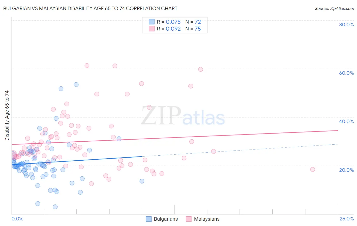 Bulgarian vs Malaysian Disability Age 65 to 74