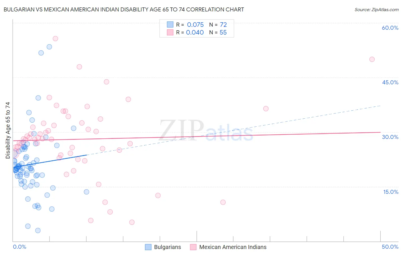 Bulgarian vs Mexican American Indian Disability Age 65 to 74