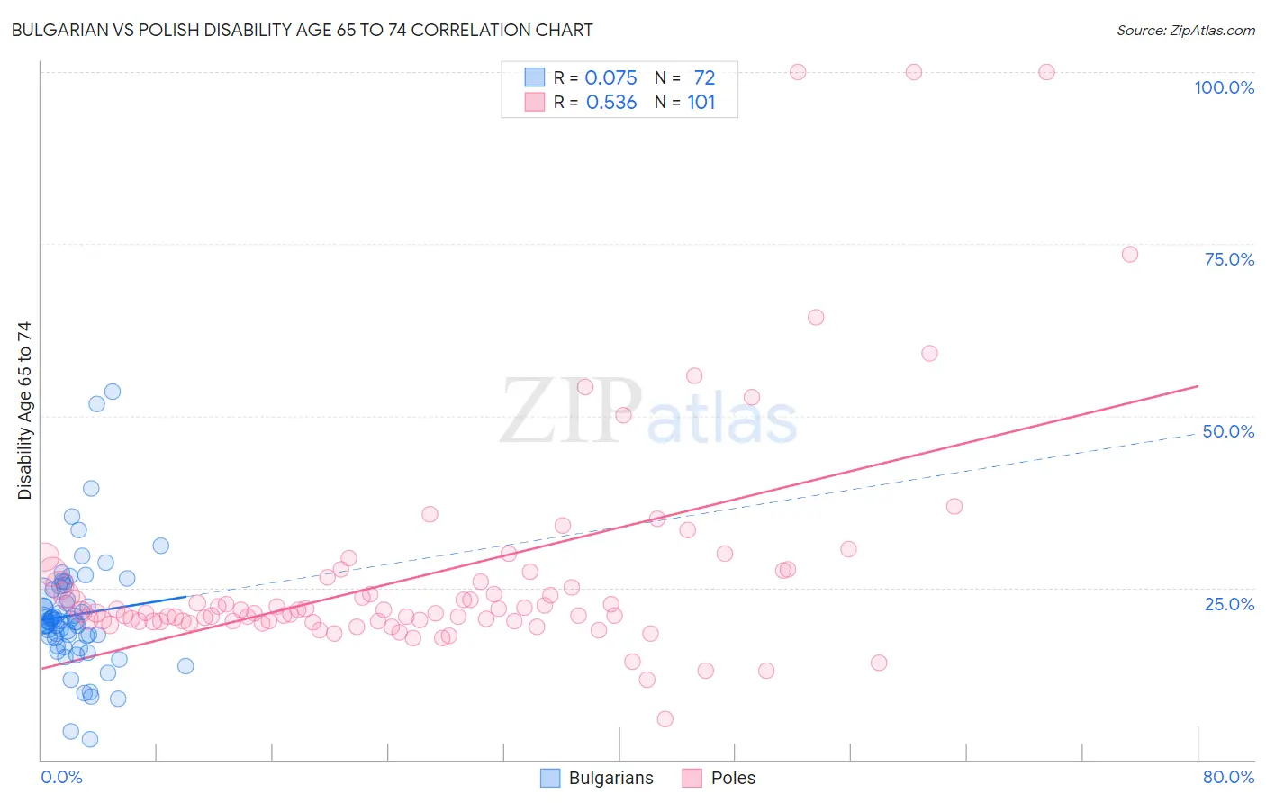 Bulgarian vs Polish Disability Age 65 to 74