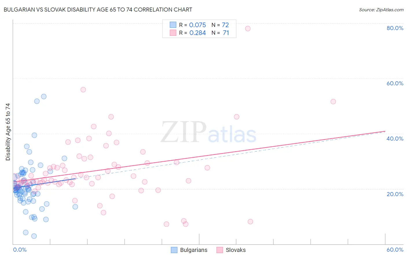 Bulgarian vs Slovak Disability Age 65 to 74