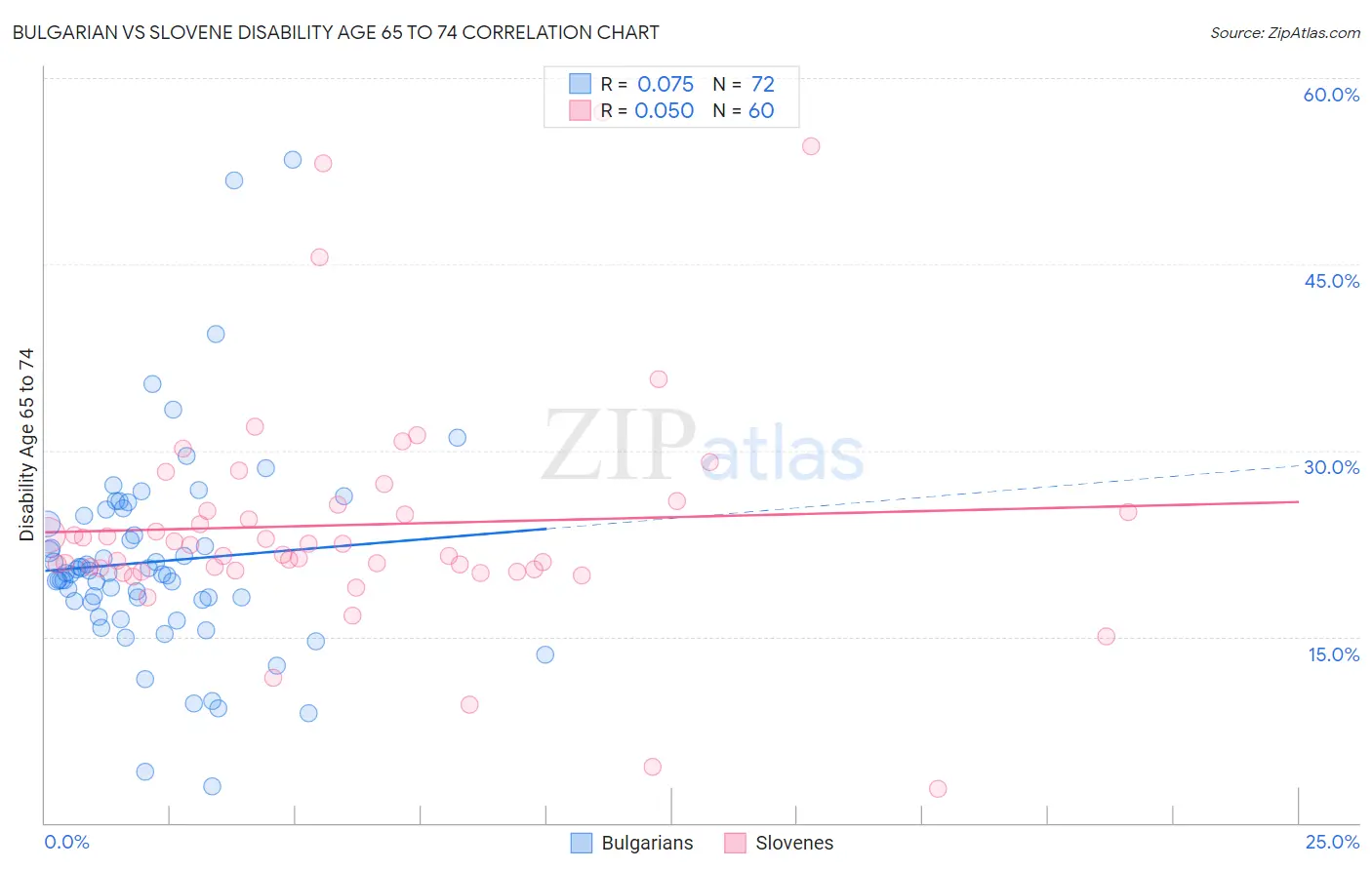 Bulgarian vs Slovene Disability Age 65 to 74