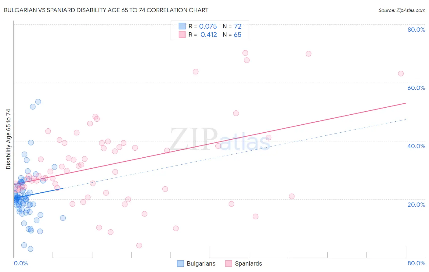 Bulgarian vs Spaniard Disability Age 65 to 74