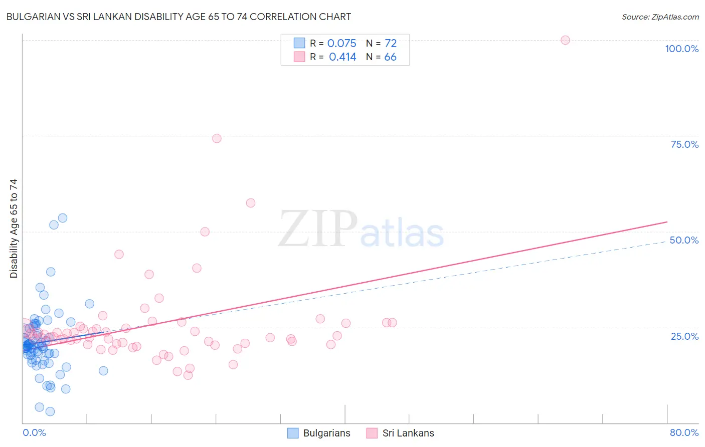 Bulgarian vs Sri Lankan Disability Age 65 to 74