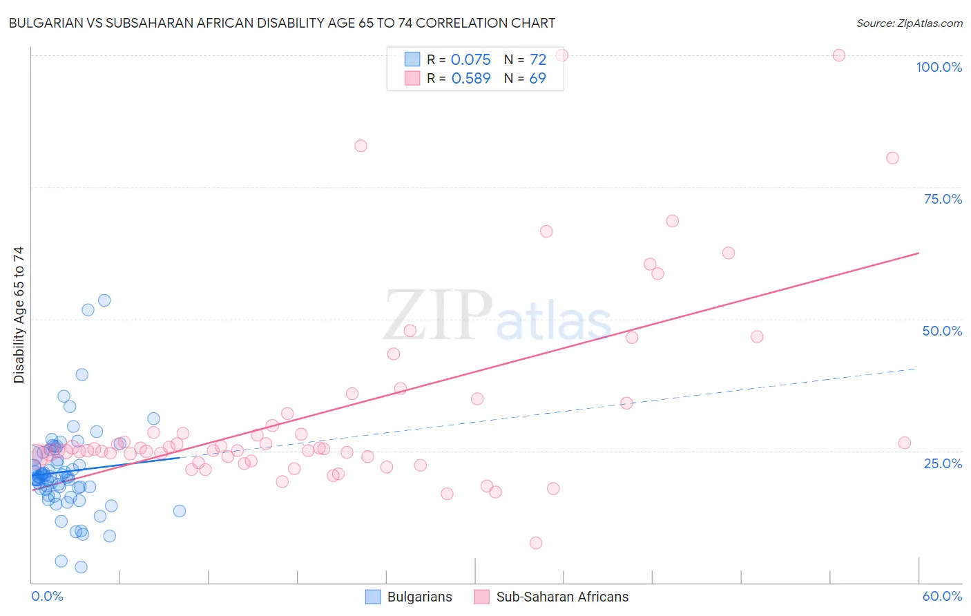 Bulgarian vs Subsaharan African Disability Age 65 to 74