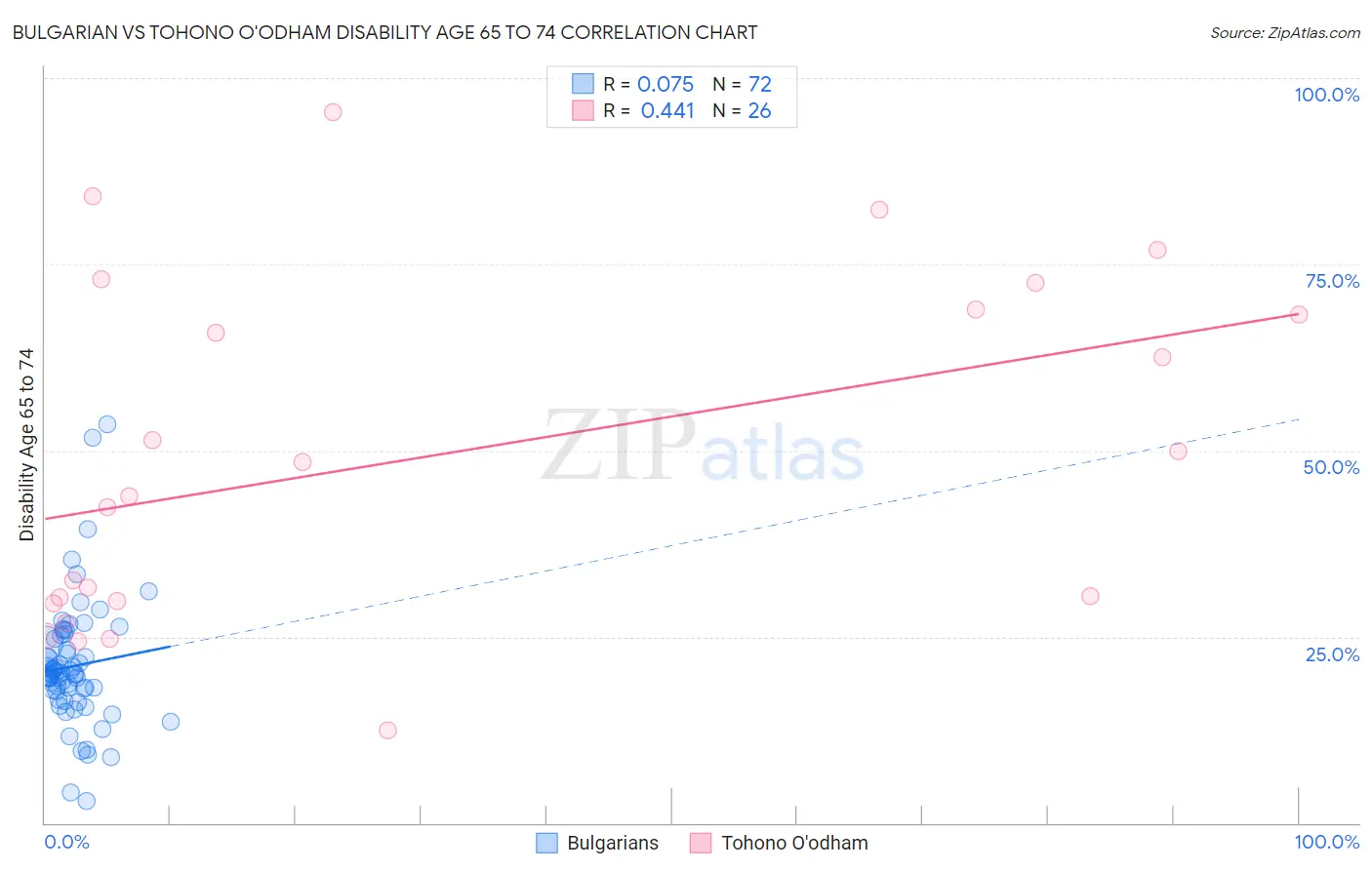 Bulgarian vs Tohono O'odham Disability Age 65 to 74