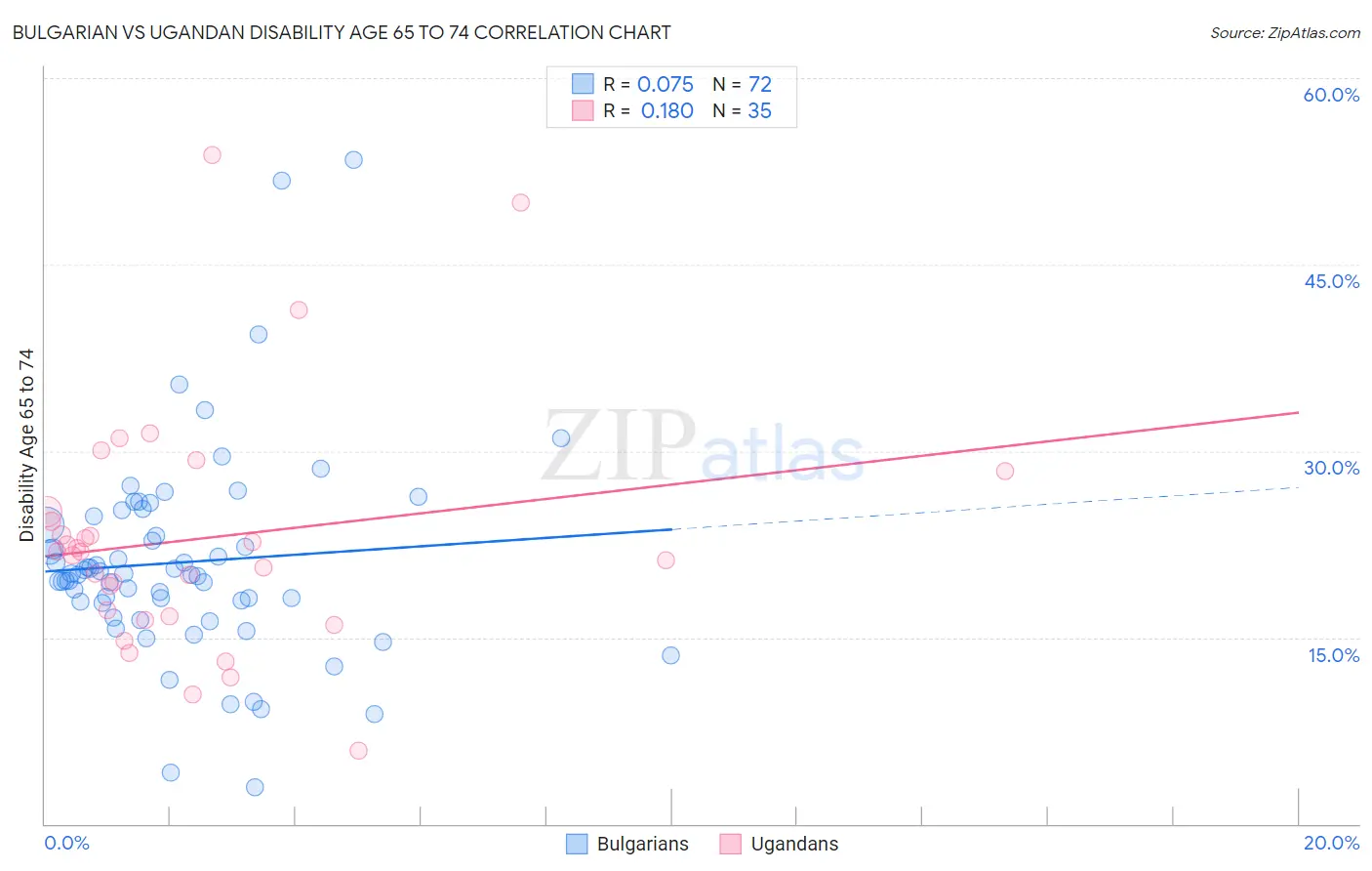 Bulgarian vs Ugandan Disability Age 65 to 74