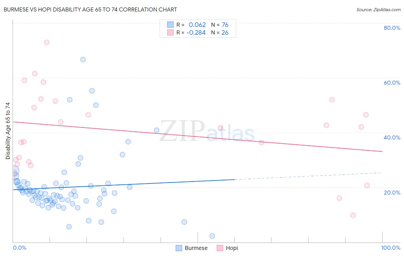 Burmese vs Hopi Disability Age 65 to 74