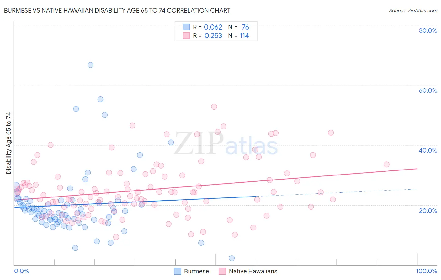 Burmese vs Native Hawaiian Disability Age 65 to 74