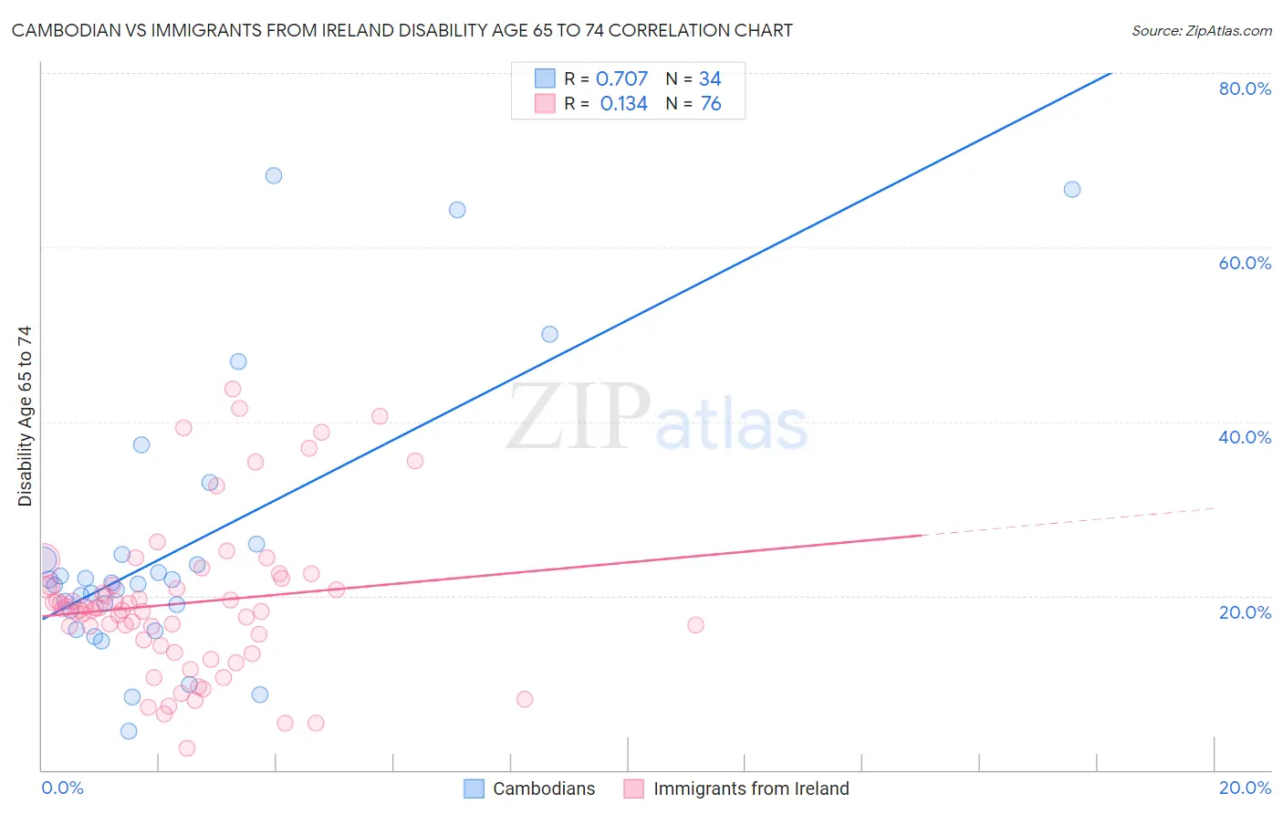 Cambodian vs Immigrants from Ireland Disability Age 65 to 74