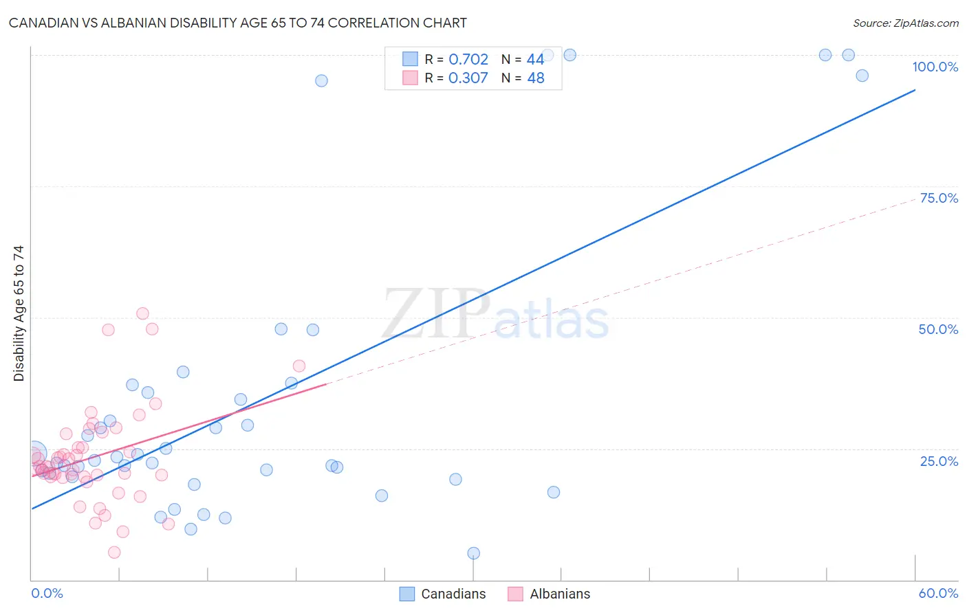 Canadian vs Albanian Disability Age 65 to 74