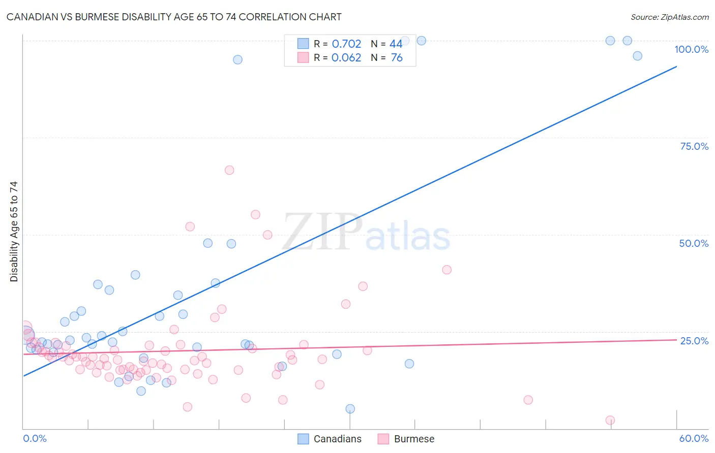 Canadian vs Burmese Disability Age 65 to 74