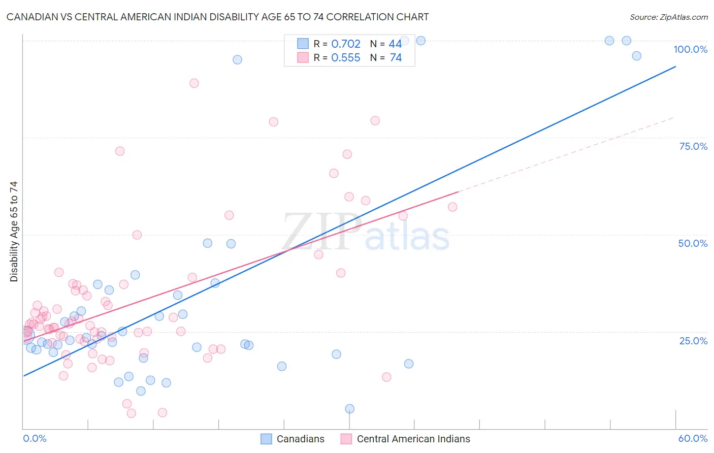 Canadian vs Central American Indian Disability Age 65 to 74