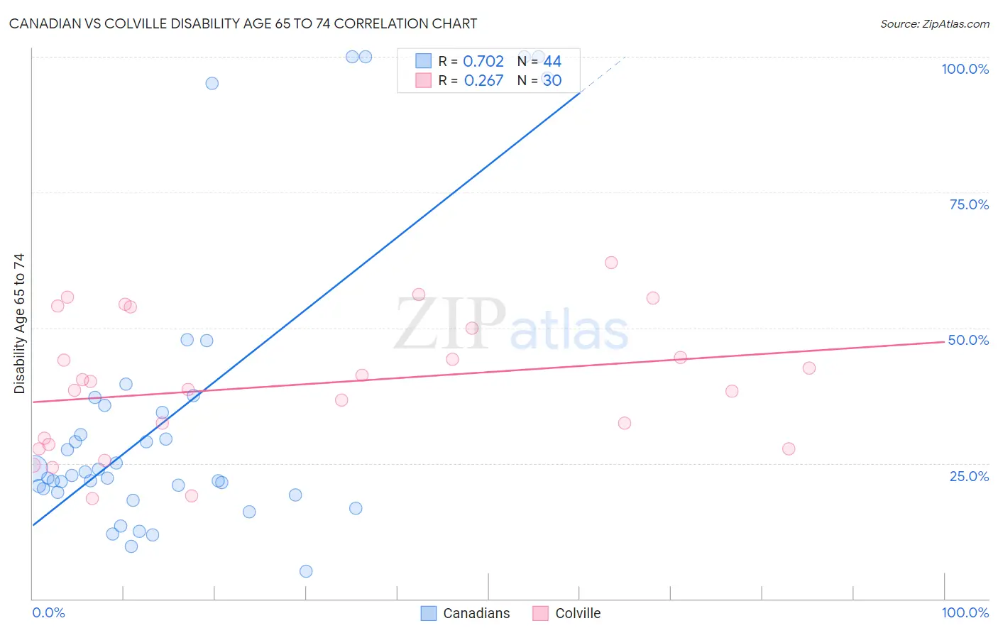 Canadian vs Colville Disability Age 65 to 74