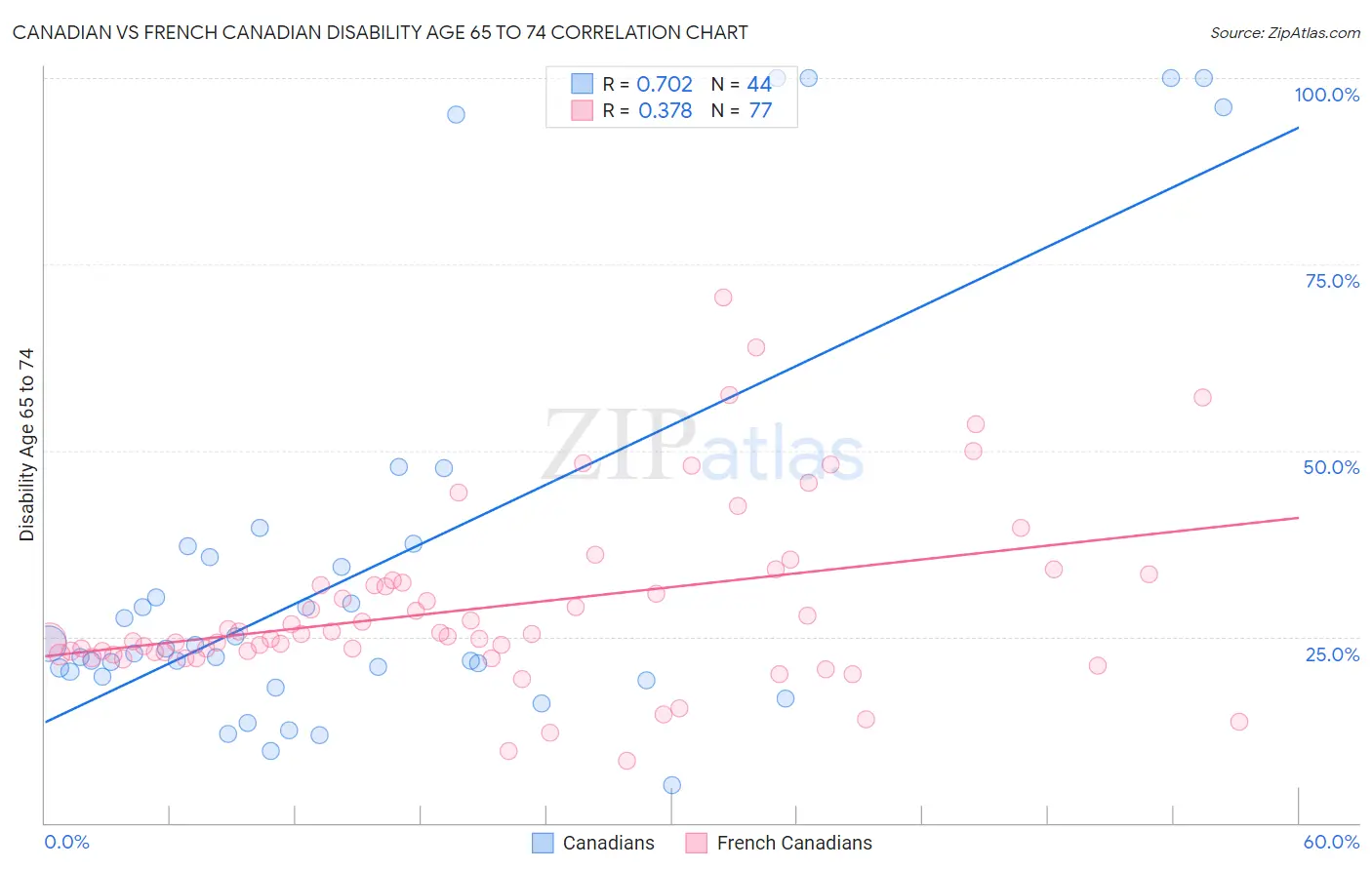 Canadian vs French Canadian Disability Age 65 to 74