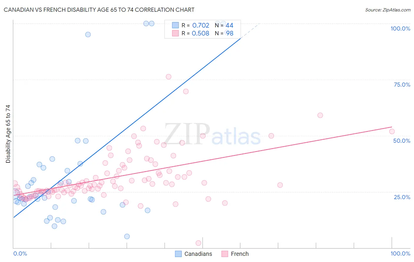 Canadian vs French Disability Age 65 to 74