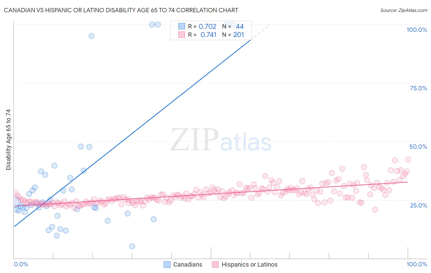 Canadian vs Hispanic or Latino Disability Age 65 to 74