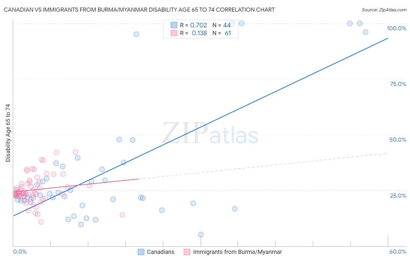 Canadian vs Immigrants from Burma/Myanmar Disability Age 65 to 74