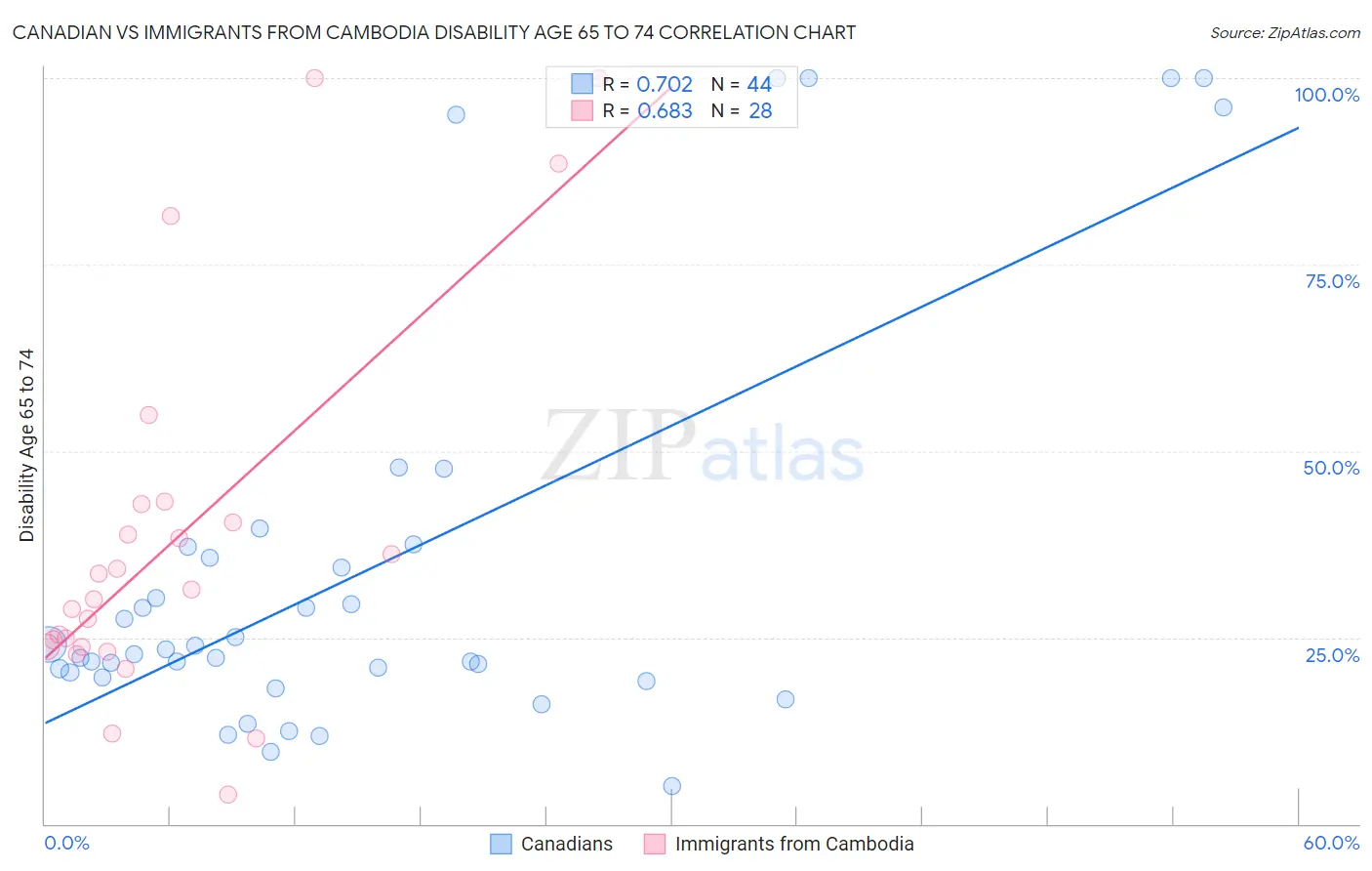 Canadian vs Immigrants from Cambodia Disability Age 65 to 74