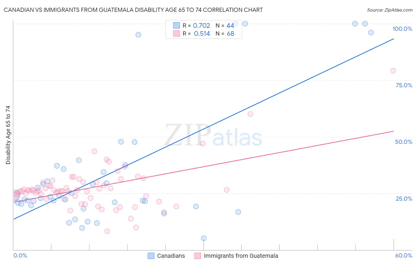 Canadian vs Immigrants from Guatemala Disability Age 65 to 74