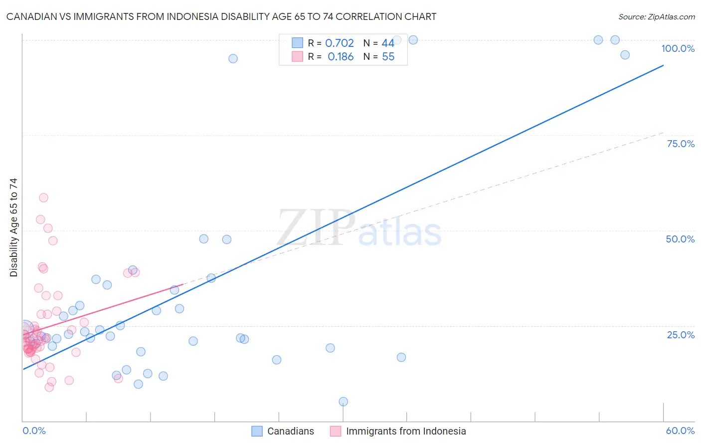 Canadian vs Immigrants from Indonesia Disability Age 65 to 74