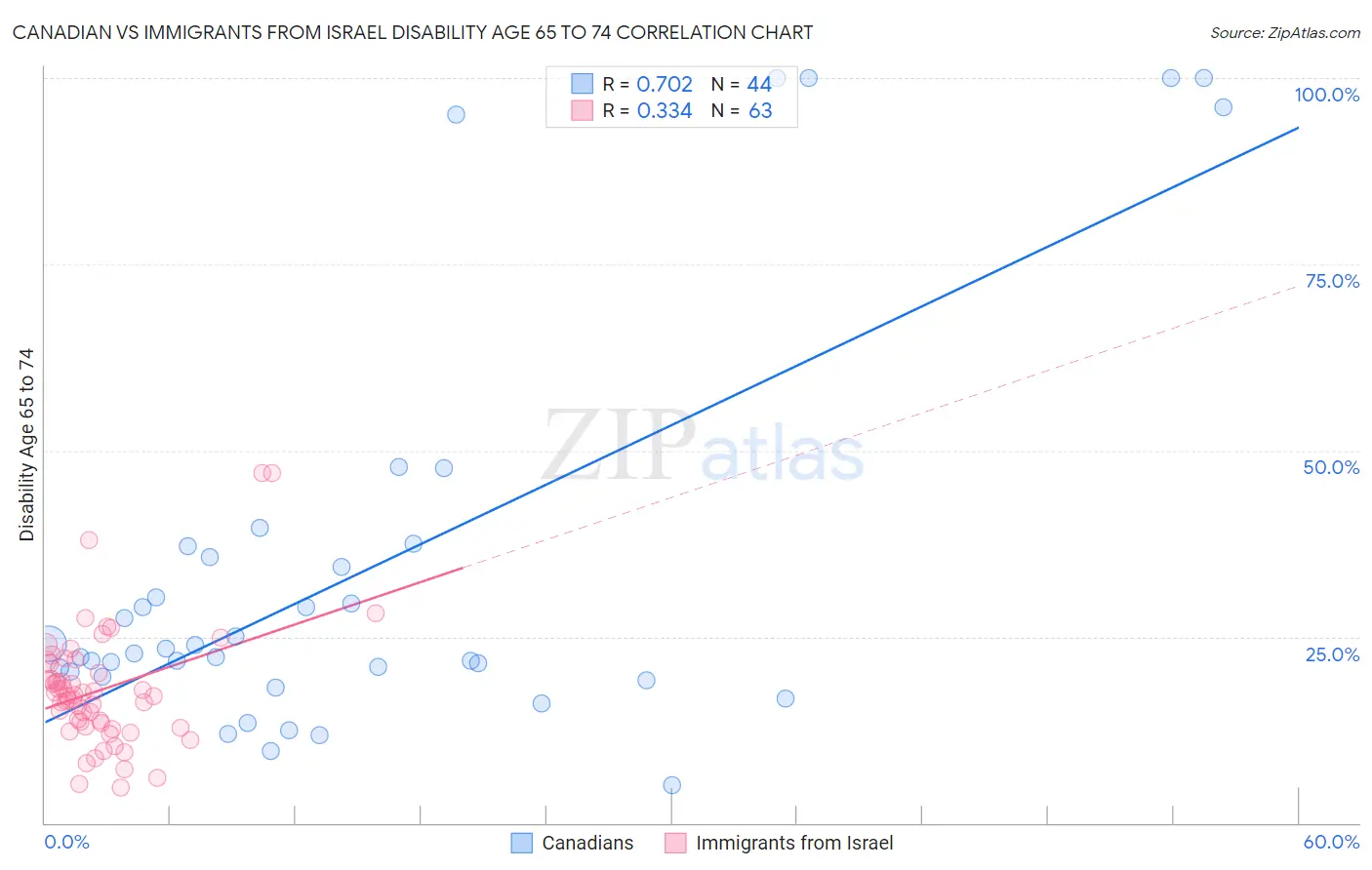 Canadian vs Immigrants from Israel Disability Age 65 to 74