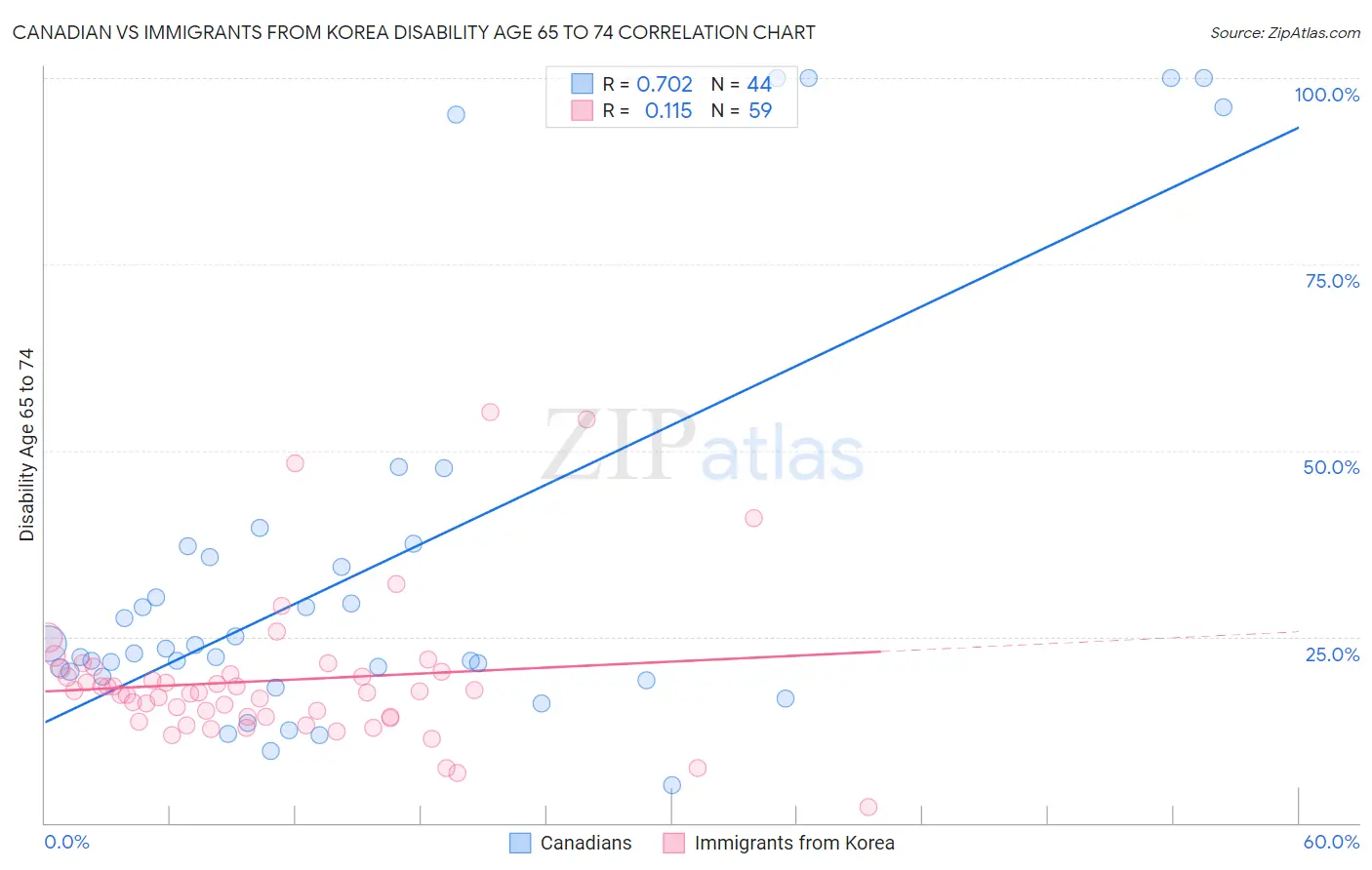 Canadian vs Immigrants from Korea Disability Age 65 to 74