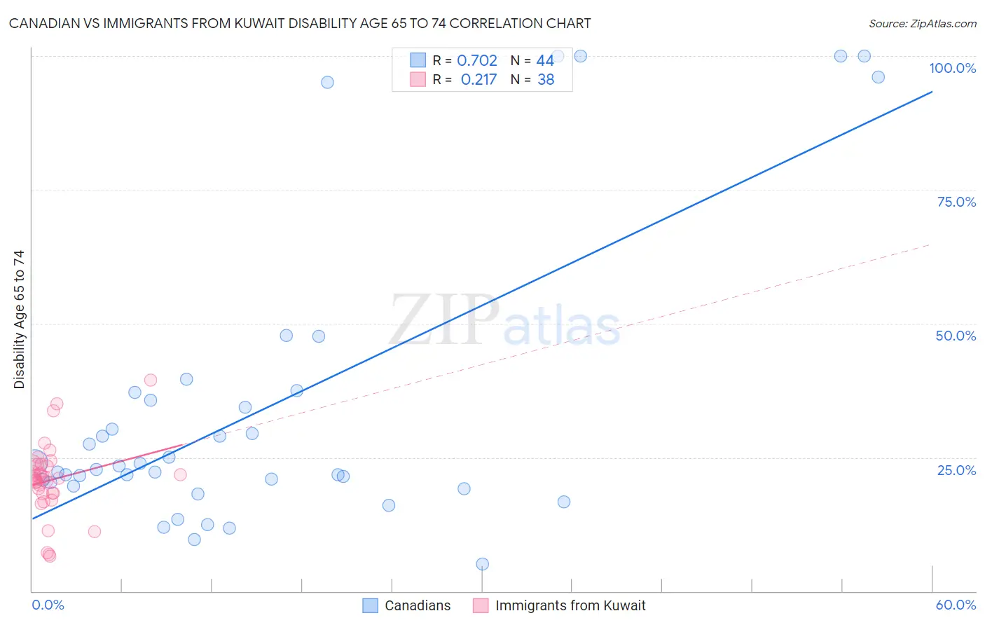 Canadian vs Immigrants from Kuwait Disability Age 65 to 74