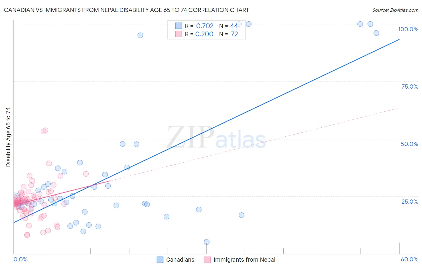 Canadian vs Immigrants from Nepal Disability Age 65 to 74