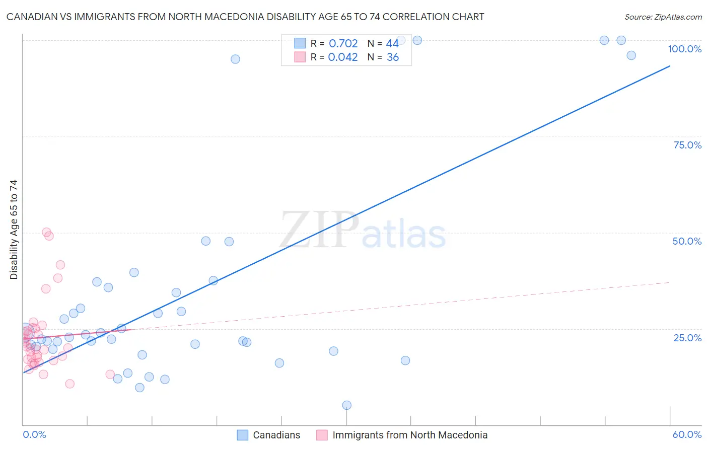 Canadian vs Immigrants from North Macedonia Disability Age 65 to 74