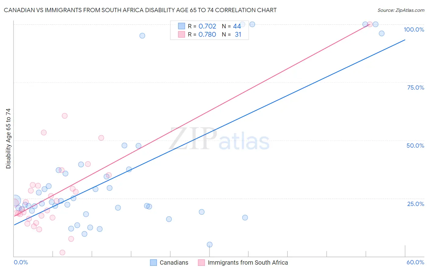 Canadian vs Immigrants from South Africa Disability Age 65 to 74