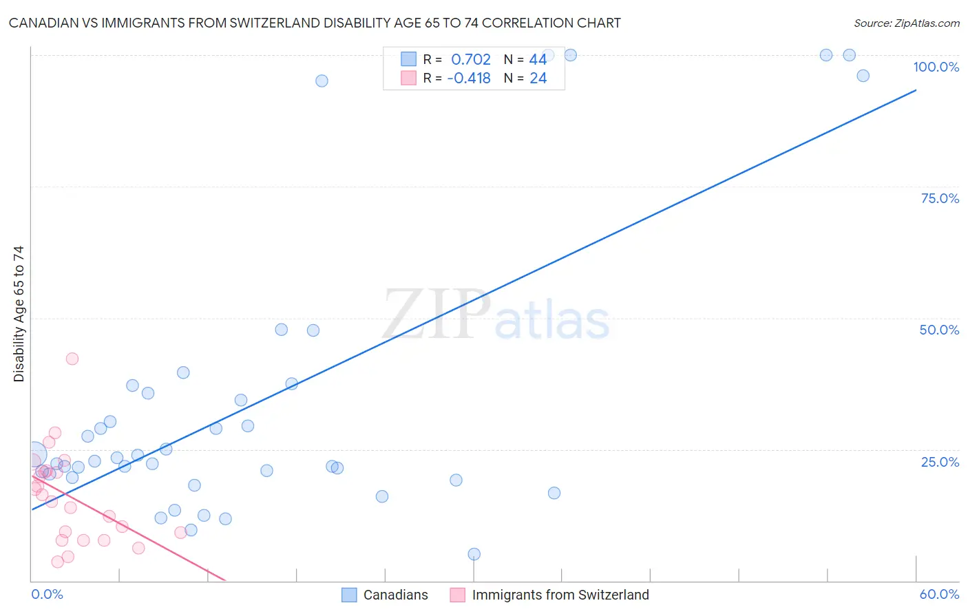 Canadian vs Immigrants from Switzerland Disability Age 65 to 74