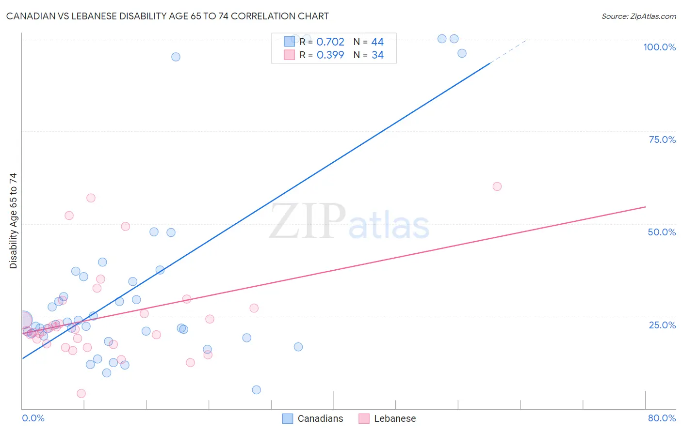 Canadian vs Lebanese Disability Age 65 to 74