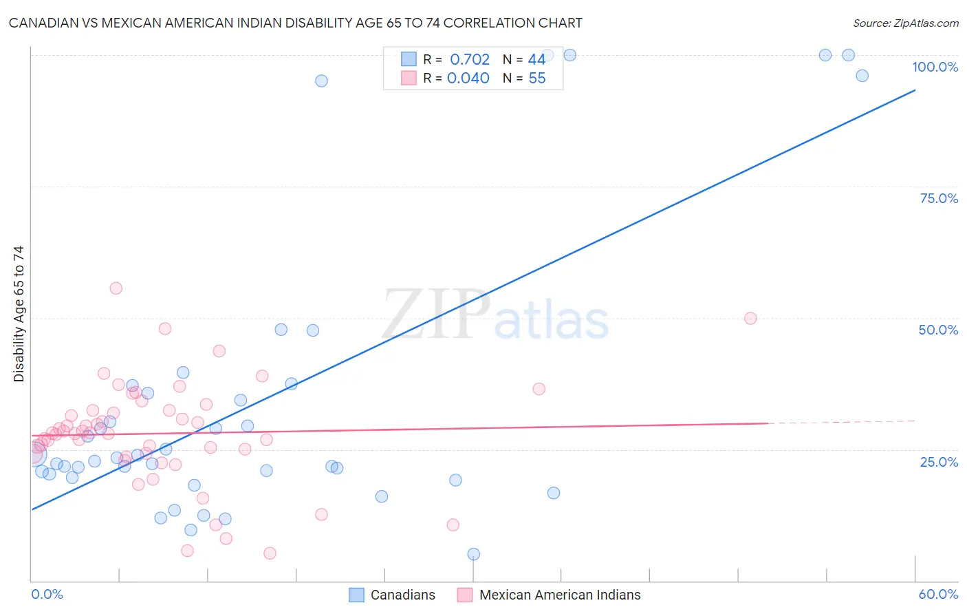 Canadian vs Mexican American Indian Disability Age 65 to 74