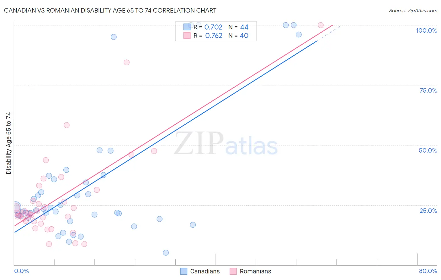 Canadian vs Romanian Disability Age 65 to 74