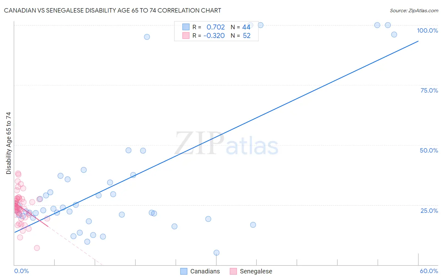 Canadian vs Senegalese Disability Age 65 to 74