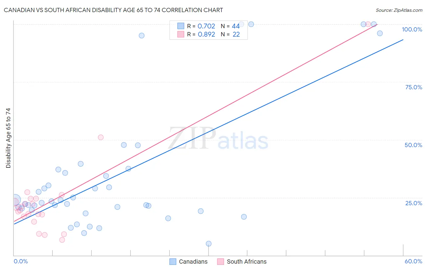 Canadian vs South African Disability Age 65 to 74