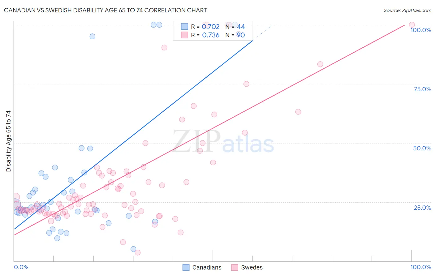 Canadian vs Swedish Disability Age 65 to 74