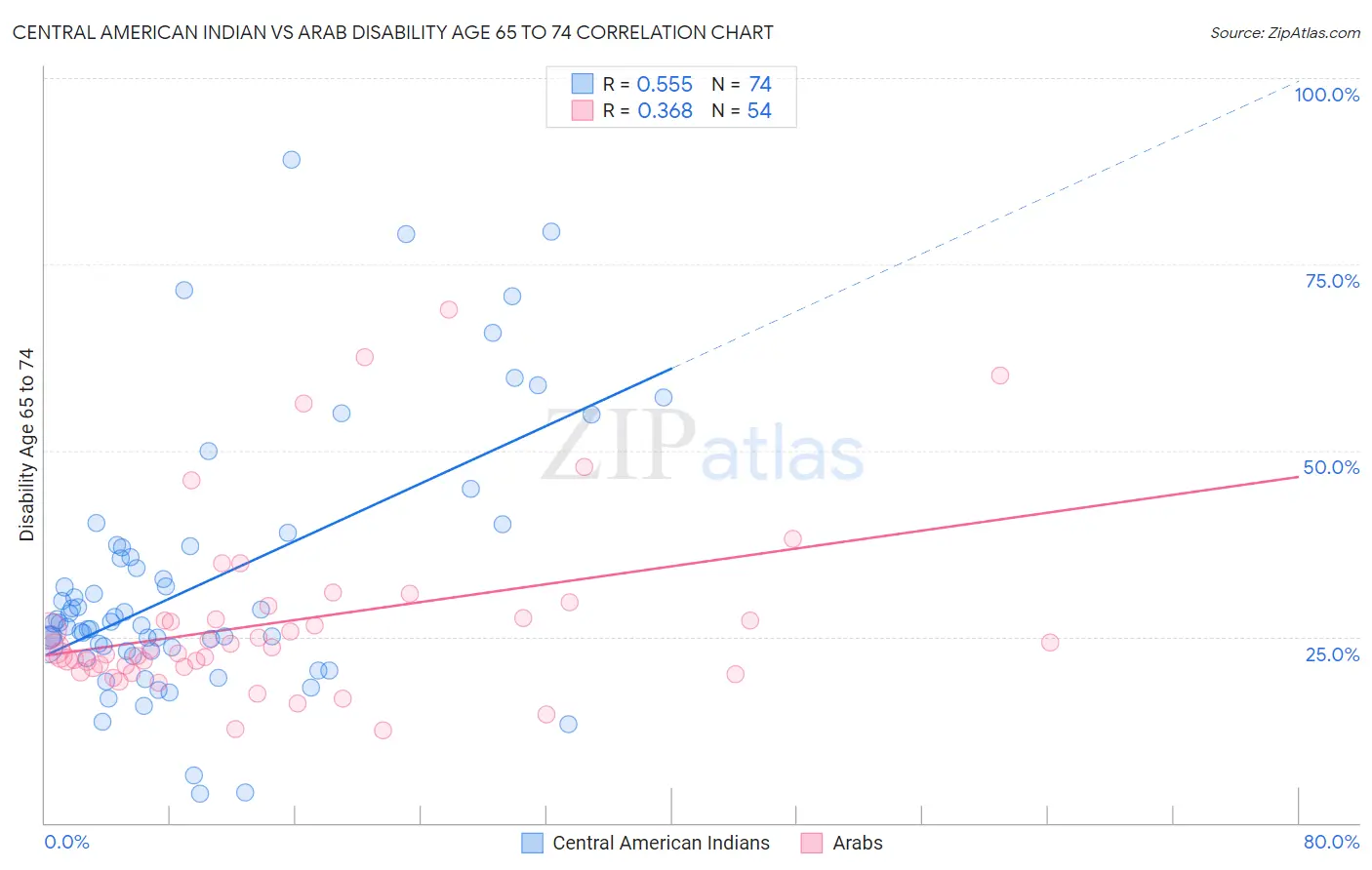 Central American Indian vs Arab Disability Age 65 to 74