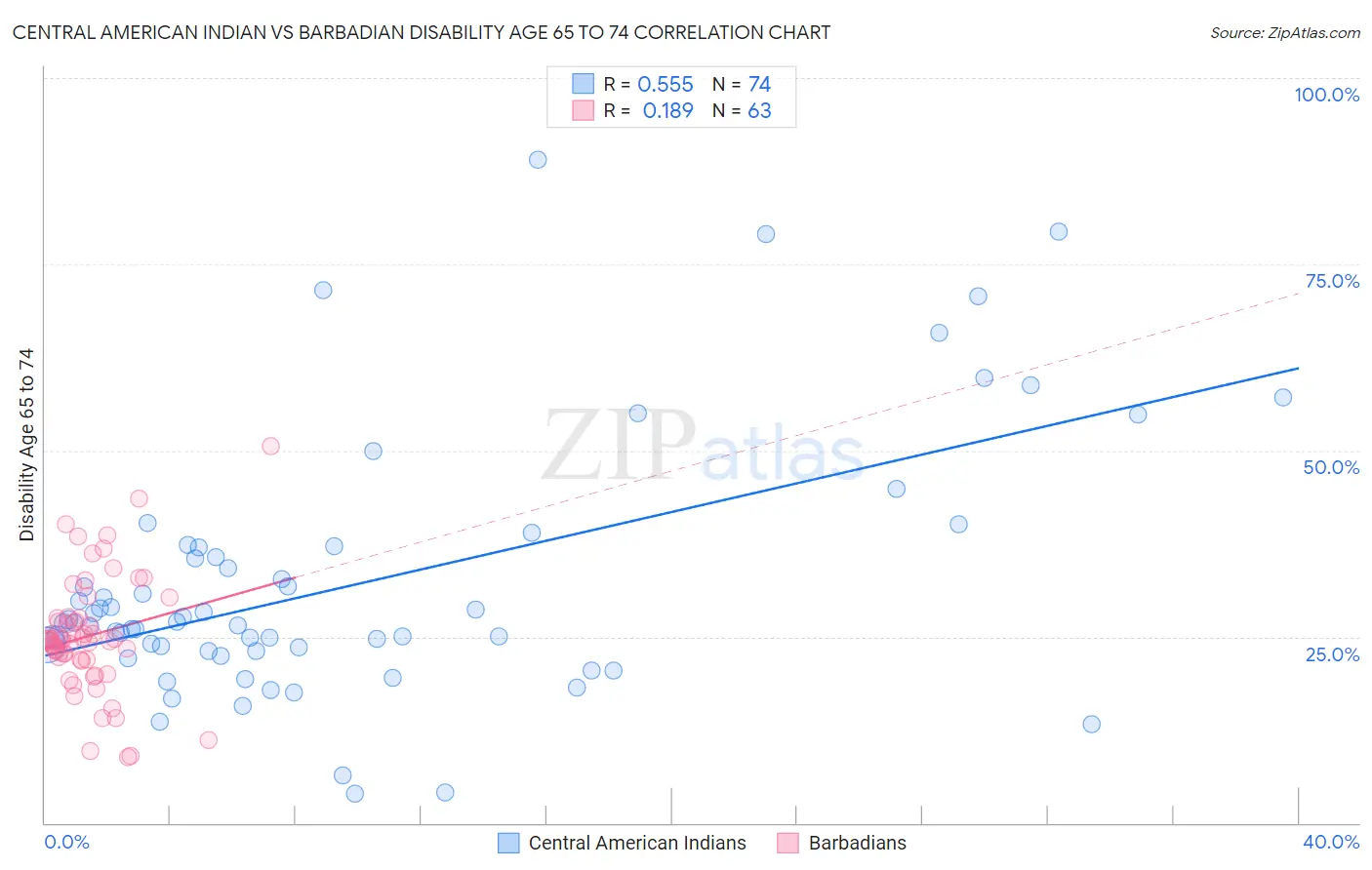 Central American Indian vs Barbadian Disability Age 65 to 74