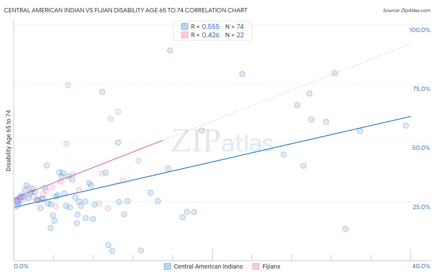 Central American Indian vs Fijian Disability Age 65 to 74