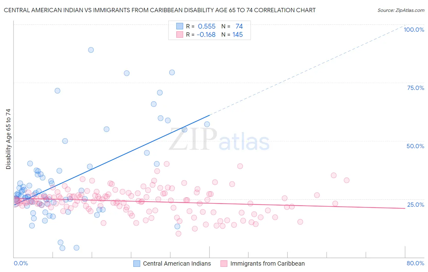 Central American Indian vs Immigrants from Caribbean Disability Age 65 to 74